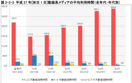 図 2-2-3  平成 27 年[休日 1 日]動画系メディアの平均利用時間（全年代・年代別）  図 2-2-4  平成 27 年[休日 1 日]動画系メディアの行為者率・行為者平均時間（全年代・年代別）  表 2-2-3  平成 27 年[休日 1 日]動画系メディアの平均利用時間（全年代・年代別）  表 2-2-4  平成 27 年[休日 1 日]動画系メディアの行為者率・行為者平均時間（全年代・年代別）  「テレビ系動画」の視聴時間は、「テレビ（リアルタイム）視聴」がその大半を占めるため、年代別に見る