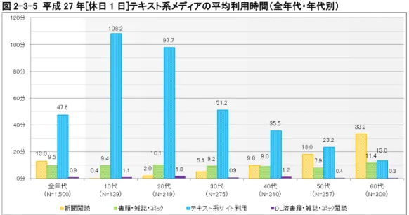 図 2-3-5  平成 27 年[休日 1 日]テキスト系メディアの平均利用時間（全年代・年代別）  図 2-3-6  平成 27 年[休日 1 日]テキスト系メディアの行為者率及び行為者平均時間（全年代・年代別）  表 2-3-3  平成 27 年[休日 1 日]テキスト系メディアの平均利用時間（全年代・年代別）  表 2-3-4  平成 27 年[休日 1 日]テキスト系メディアの行為者率及び行為者平均時間（全年代・年代別） 全年代（N=1,500）10代（N=139）20代（N=219）30代（N=2