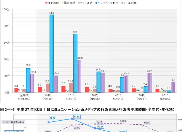 図 2-4-5  平成 27 年[休日 1 日]コミュニケーション系メディアの平均利用時間（全年代・年代別）  図 2-4-6  平成 27 年[休日 1 日]コミュニケーション系メディアの行為者率と行為者平均時間（全年代・年代別）  続いて、コミュニケーション系メディアのうち、平均利用時間の比較的長い、「ソーシャルメディア利用」、「メー ル利用」について、図 2-4-7 を基に各年代の平日の平均利用時間（各年代のグラフの上段）、行為者率（各年 代のグラフの下段折れ線）及び行為者平均時間（各年代のグラフの下