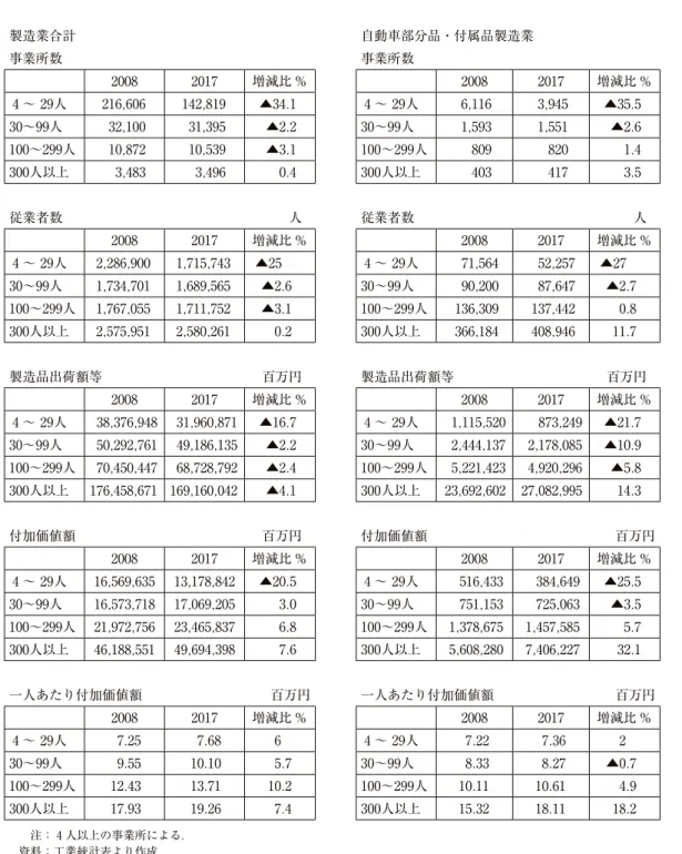 表 3 　自動車部品産業と全製造業の 2 時点推移（2008年→2017年） 製造業合計 自動車部分品・付属品製造業 事業所数 事業所数 2008 2017 増減比 % 2008 2017 増減比 % 4 ～29人 216 , 606 142 , 819 ▲34 