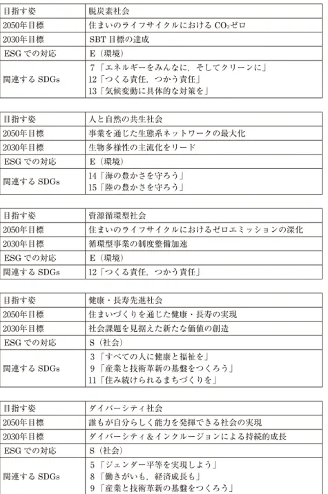 表 2 　積水ハウスの環境経営のビジョン，中長期目標，環境保全活動 目指す姿 脱炭素社会 2050年目標 住まいのライフサイクルにおける CO₂ゼロ 2030年目標 SBT 目標の達成 ESG での対応 E（環境） 関連する SDGs 7 「エネルギーをみんなに，そしてクリーンに」12「つくる責任，つかう責任」 13「気候変動に具体的な対策を」 目指す姿 人と自然の共生社会 2050年目標 事業を通じた生態系ネットワークの最大化 2030年目標 生物多様性の主流化をリード ESG での対応 E（環境） 関連