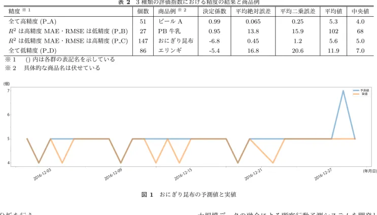 表 2 3 種類の評価指数における精度の結果と商品例 精度 ※ 1 個数 商品例 ※ 2 決定係数 平均絶対誤差 平均二乗誤差 平均値 中央値 全て高精度 (P A) 51 ビール A 0.99 0.065 0.25 5.3 4.0 R 2 は高精度 MAE ・ RMSE は低精度 (P B) 27 PB 牛乳 0.95 13.8 15.9 102 68 R 2 は低精度 MAE ・ RMSE は高精度 (P C) 147 おにぎり昆布 -6.8 0.45 1.2 5.6 5.0 全て低精度 (P D) 8
