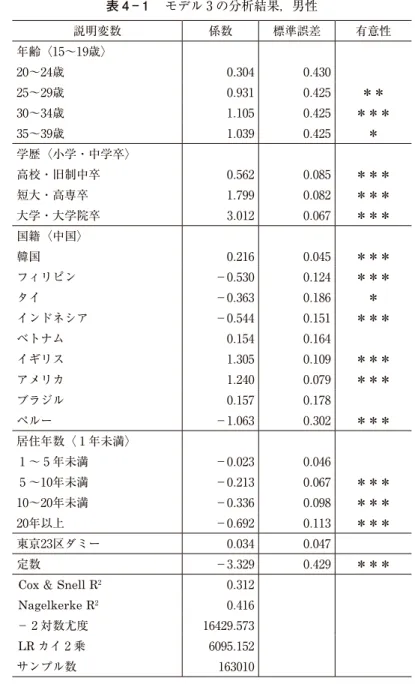 表 4 ― 1 と表 4 ― 2 はそれぞれ，被説明変数が職業選択である男女別のモデル 3 の結果を示してい る．モデル 3 の結果を見ると，学歴が高くなるほど，回帰係数が大きいことから，高学歴の外国人 のほうが，管理職，専門職，事務職のようなホワイトカラーの職業に就く傾向にあることが確認で きる．一方，国籍に着目すると，イギリスやアメリカにおける係数値がプラスに有意になっている のに対して，フィリピン，インドネシア，ペルーといった東南アジアや南米の国籍については，男 表 4 ― 1 　モデル 3 の分析結