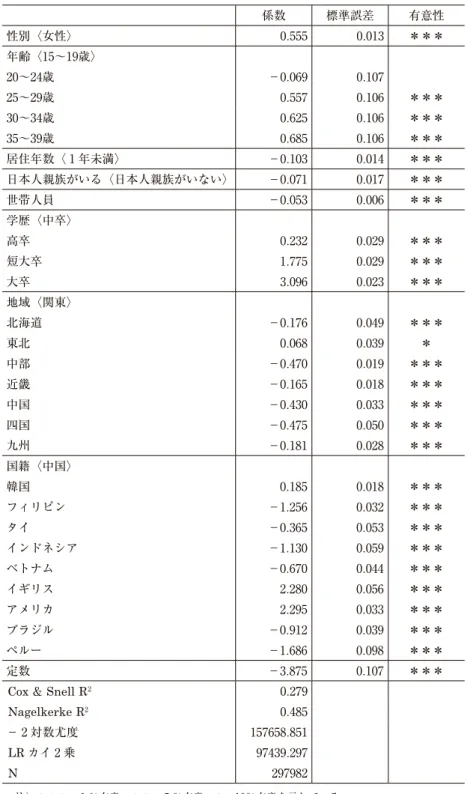 表 5 ― 1 　モデル 4 に関する分析結果，全国15～39歳 係数 標準誤差 有意性 性別〈女性〉 0 . 555 0 . 013 ＊＊＊ 年齢〈15～19歳〉 20～24歳 －0 