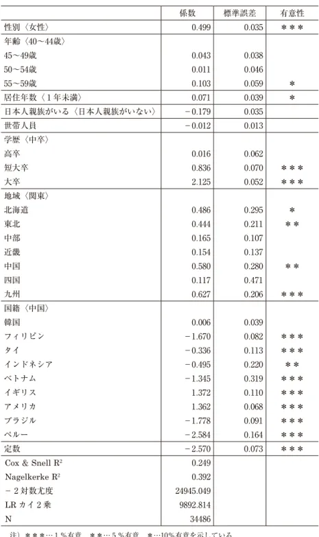 表 6 ― 2 　モデル 4 に関する分析結果，関東地域から移動，40～59歳 係数 標準誤差 有意性 性別〈女性〉 0 . 499 0 . 035 ＊＊＊ 年齢〈40～44歳〉 45～49歳 0 