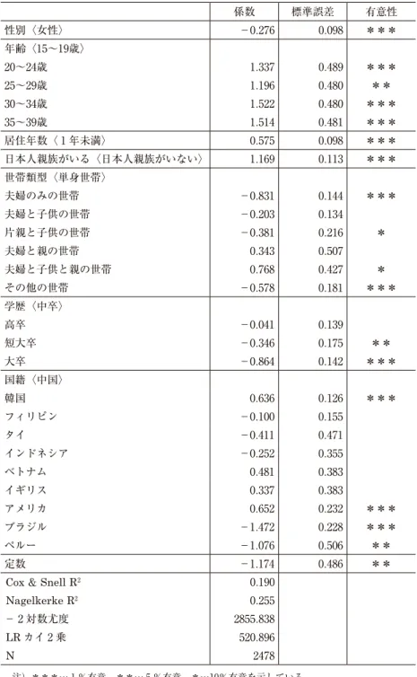 表 7 ― 2 　モデル 5 に関する分析結果，東北地方から同地域への移動の有無 係数 標準誤差 有意性 性別〈女性〉 －0 . 276 0 . 098 ＊＊＊ 年齢〈15～19歳〉 20～24歳 1 