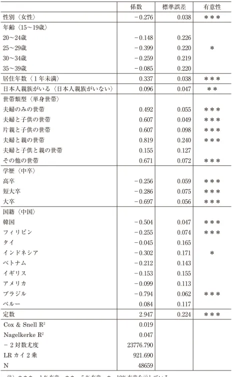 表 7 ― 3 　モデル 5 に関する分析結果，関東地方から同地域への移動の有無 係数 標準誤差 有意性 性別〈女性〉 －0 . 276 0 . 038 ＊＊＊ 年齢〈15～19歳〉 20～24歳 －0 