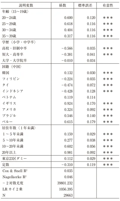 表 2 ― 2 　モデル 1 の分析結果，女性 説明変数 係数 標準誤差 有意性 年齢〈15～19歳〉 20～24歳 0 . 600 0 . 120 ＊＊＊ 25～29歳 0 