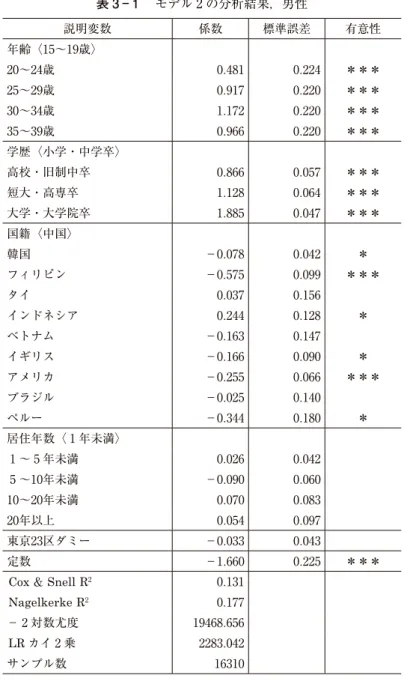 表 3 ― 1 と表 3 ― 2 はそれぞれ，被説明変数が就業形態である男女別のモデル 2 の結果を示してい る．モデル 2 の結果を見ると，男女のいずれも学歴が高くなるほど，回帰係数が大きくなっている ことから，外国人の場合においても，高学歴ほど正規の雇用者として就業する傾向にあることが確 認できる．一方，国籍を見ると，フィリピンについては，男女いずれも非正規の雇用者で就業する 傾向にあることがわかる．さらには女性については，ベトナム，タイ，インドネシアの国籍を持つ 表 3 ― 1 　モデル 2 の分析結