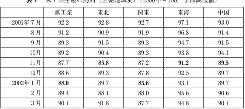 表 7 　鉱工業生産の動向（主要地域別）（2000年＝100，季節調整値） 鉱工業 東北 関東 東海 中国 2001年 7 月 92 . 2 92 . 8 92 . 7 97 