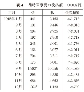 表 4 　臨時軍事費の受払額 （100万円） 年月 受 払 受払超額 1945年 1 月 441 2 , 163 △1 , 712 2 月 131 2 , 446 △2 , 315 3 月 394 2 , 725 △2 , 331 4 月 192 2 , 910 △2 , 718 5 月 245 2 , 001 △1 , 756 6 月 166 3 , 077 △2 , 911 7 月 794 3 , 511 △2 , 717 8 月 175 5 , 001 △4 , 826 9 月 1 , 983 ＊ 1