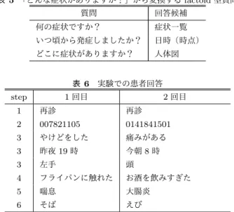 表 4 実験での問診シナリオ step 問診事項 1 初診か再診かを聞く 2 診察券を提示してもらう 3 どのような症状が出ているか聞く 4 なぜそのような症状になったかを聞く 5 以前大きな病気にかかったことがあるかを聞く 6 アレルギーがあるかを聞く を用いた場合は，変換した質問に応じて回答候補が変わる． また，機械翻訳を用いて患者が自由記述で回答できる「患 者回答欄」はすべての質問で同時に提示される． 表 4 に実験で用いた問診シナリオを示す．新システム の利用時に，回答候補の推薦を想定した step