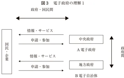 図 3 は，日本で最近区別されることの多い電子政府と電子自治体の関係および政府・国民間の関 係を示したものである．この図より，以下の点が理解される． ①　電子政府は中央政府の活動であり，電子自治体は地方政府の活動である． ②　広義の電子政府は，中央政府と国民・企業の関係 （狭義の電子政府） ，地方政府と国民・企 業の関係 （電子自治体） ，中央政府と地方政府の関係 （電子政府・電子自治体間関係） の 3 つか ら構成される． ③　電子政府・電子自治体が対象とする国民 （広義） は，個人 （狭義の国民） と企