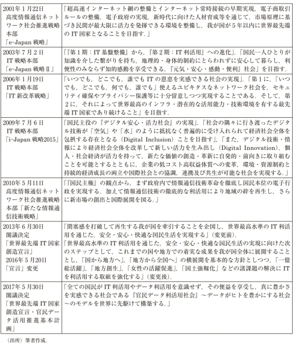表 3 　日本における ICT 戦略の変遷 2001年 1 月22日 高度情報通信ネット ワーク社会推進戦略 本部 「e-Japan 戦略」 「超高速インターネット網の整備とインターネット常時接続の早期実現，電子商取引ルールの整備，電子政府の実現，新時代に向けた人材育成等を通じて，市場原理に基づき民間が最大限に活力を発揮できる環境を整備し，我が国が 5 年以内に世界最先端のIT国家となることを目指す．」 2003年 7 月 2 日 IT 戦略本部 「e-Japan 戦略Ⅱ」 「『第 1 期：IT 基盤整備』