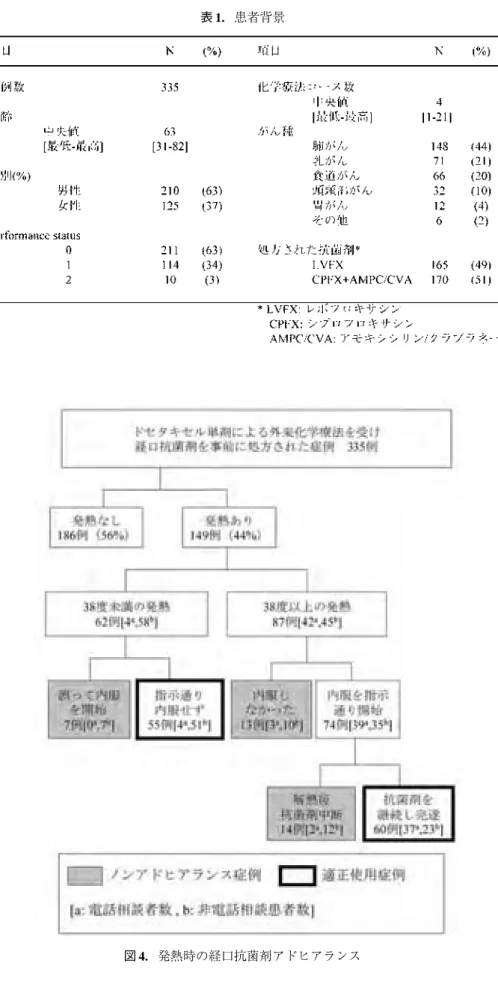 図 4.　発熱時の経口抗菌剤アドヒアランス