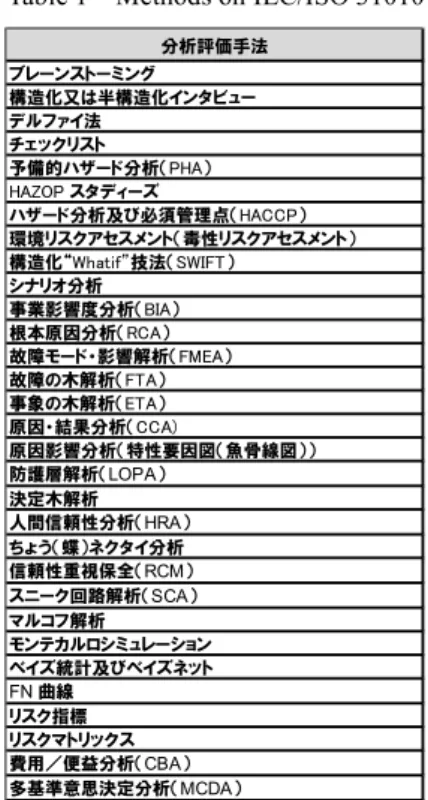 表   1 IEC/ISO31010 での手法 b Table 1  Methods on IEC/ISO 31010 