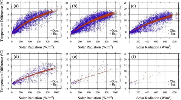 図 6  全天日射量に対する温度差の散布図．青丸は観測値、赤丸は推定値を表す．(a)風速 2m/s 未満、(b)風速 2m/s 以上 4m/s 未満、(c)風速 4m/s 以上 6m/s 未満、(d)風速 6m/s 以上 8m/s 未満、(e)風速 8m/s 以上 10m/s 未満、(f)風速 10m/s 以上． 図 7  各日射量帯の推定誤差の箱ひげ図．上から順に最大 値、第 1 四分点、中央値、第 3 四分点、最小値を示す．  図 9  各風速帯の推定誤差の箱ひげ図．上から順に最大値、第 1 四分点、中
