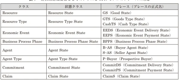 表 2 　カタログ販売における取引局面とビジネス事象 取引局面 ビジネス事象の例 計画 ①売手によるカタログ出版（publishCatalog） ②買手の売手に対するカタログ請求（sendCatalogRequest） ③売手の見込みのある買手に対するカタログ送付（sendCatalog） 認識 ④買手の売手に対する入手可能性と価格の問合せ（sendAvailabilityandPriceRequest）  ⑤売手の買手に対するその入手可能性と価格の問合せの回答（returnAvailabilityandP