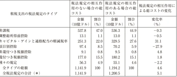 表 4 　非事業租税支出による租税負担減の推計に及ぼす税法規定の相互作用の影響（2019年）   単位：10億ドル，％ 租税支出の税法規定のタイプ 税法規定の相互作用のない場合の総コスト 税法規定の相互作用のある場合の総コスト 税法規定の相互作用による総コストの変化 金額 （10億ドル） 割合 （％） 金額 （10億ドル） 割合 （％） 変化率（％） 非課税 537 