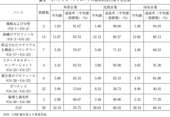 表 2 　ガバナンス・アプローチの開示状況に関する比較 パート 指標数 外資企業 民間企業 国有企業 平均値 達成率（平均値 ／指標数）（%） 平均値 達成率（平均値 ／指標数）（%） 平均値 達成率（平均値 ／指標数）（%） 戦略および分析 （G4-1～G4-2） 2 1 
