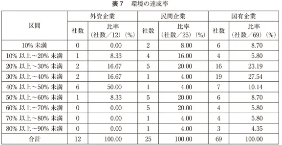 図 6 は表 7 のデータに基づいて作成された，三者における環境の達成率分布を表す．外資企業に 関しては，「40% 以上～50% 未満」の階級が12社のうち50% を占め，ほかの階級に比べて突出して いることがわかる．一方，60% 以上の階級ではいずれも民間企業と国有企業が点在し，外資企業 が見当たらなかった．「60% 以上～70% 未満」-「80% 以上～90% 未満」の階級の合計について， 民間企業 （ 7 社） と国有企業 （11社） が民間企業全25社と国有企業全69社のうちそれぞれ28% と約 1