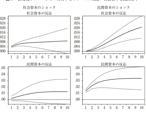 図 1 の 1 列目には，社会資本のショックに対する各変数の反応が報告されている．社会資本は， 第 7 期までは有意で正に反応している．これに対して，民間資本の反応は正であるが有意ではな い．さらに，図 1 の 2 列目には，民間資本のショックに対する各変数の反応が報告されている．こ の場合，民間資本も，社会資本も有意で正に反応している．この社会資本の反応に関する結果は， 前節における民間資本 （LPK t ） から社会資本 （LGK t ） への正の因果関係の検定結果を裏付けてい るといえよう． 図 1 