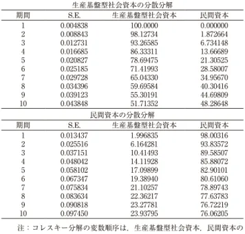 表 6 　予測誤差の分散分解：生産基盤型社会資本と民間資本 生産基盤型社会資本の分散分解 期間 S.E. 生産基盤型社会資本 民間資本 1 0 . 004838 100 