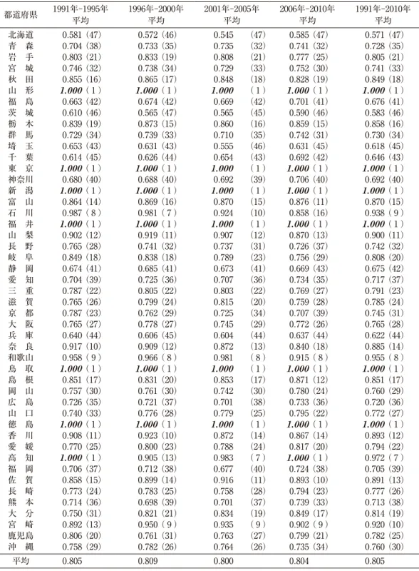 表 2 　サービス産業の平均 TFEE 都道府県 1991年-1995年 平均 1996年-2000年平均 2001年-2005年平均 2006年-2010年平均 1991年-2010年平均 北海道 0 
