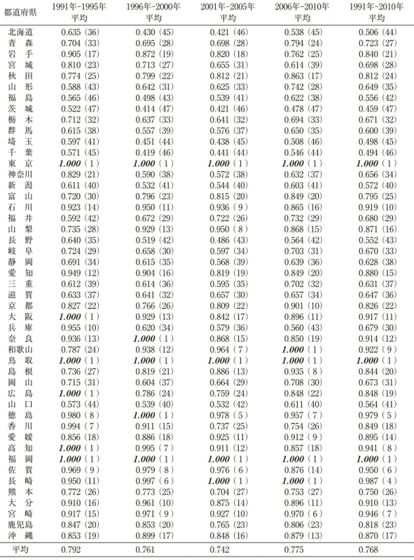 表 3 　卸売・小売業の平均 TFEE 都道府県 1991年-1995年 平均 1996年-2000年平均 2001年-2005年平均 2006年-2010年平均 1991年-2010年平均 北海道 0 