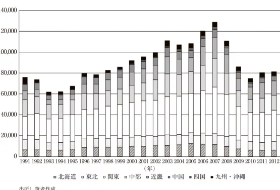 図 7 　卸売・小売業において削減可能なエネルギー消費量の推移（単位 TJ）  出所）筆者作成． 北海道 東北 関東 中部 近畿 中国 四国 九州・沖縄020,00040,00060,00080,000100,000120,000140,000 1991 1992 1993 1994 1995 1996 1997 1998 1999 2000 2001 2002 2003 2004 2005 2006 2007 2008 2009 2010 2011 2012（年） 図 8 　第 3 次産業における削減可能