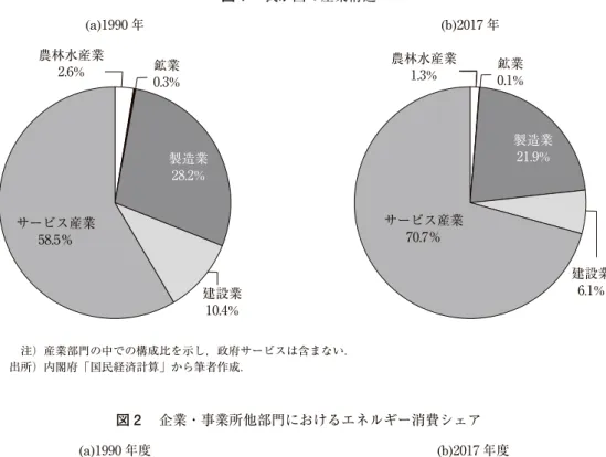 図 1 　我が国の産業構造 注）産業部門の中での構成比を示し，政府サービスは含まない． 出所）内閣府「国民経済計算」から筆者作成．(a)1990 年農林水産業2.6%鉱業0.3%建設業10.4%サービス産業58.5％ (b)2017 年農林水産業1.3% 鉱業0.1%サービス産業70.7％製造業28.2% 製造業21.9% 建設業6.1% 図 2 　企業・事業所他部門におけるエネルギー消費シェア 出所）経済産業省『エネルギー白書2019』から筆者作成．製造業71.9%農林水産業3.8%（第三次産業）業務他1