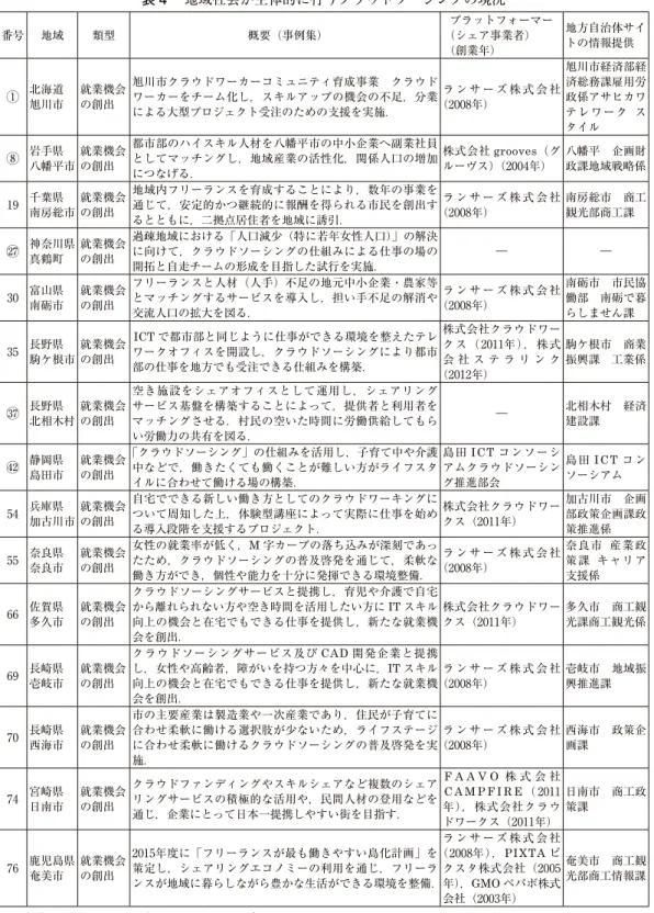 表 4 　地域社会が主体的に行うクラウドソーシングの現況 番号 地域 類型 概要（事例集） プラットフォーマー（シェア事業者） （創業年） 地方自治体サイトの情報提供 ① 北海道 旭川市 就業機会の創出 旭川市クラウドワーカーコミュニティ育成事業　クラウドワーカーをチーム化し，スキルアップの機会の不足，分業 による大型プロジェクト受注のための支援を実施． ラ ン サ ー ズ 株 式 会 社（2008年） 旭川市経済部経済総務課雇用労 政係アサヒカワテレワーク ス タイル ⑧ 岩手県 八幡平市 就業機会の創出