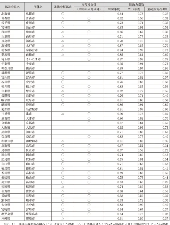 表 4 　道府県庁所在市の財政力指数と連携中枢都市，市町村合併の状況 都道府県名 団体名 連携中枢都市 市町村合併 財政力指数 （1999年 4 月以降） 2000年度 2017年度 （都道府県平均） 北海道 札幌市 ○ 0 