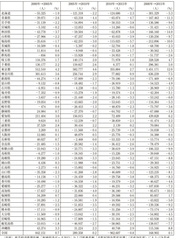 表 1 　都道府県別国勢調査人口の増減 2000年→2005年 2005年→2010年 2010年→2015年 2000年→2015年 （人） （%） （人） （%） （人） （%） （人） （%） 北海道 －55,325 －1.0 －121,318 －2.2 －124,686 －2.3 －301,329 －5.3 青森県 －39,071 －2.6 －63,318 －4.4 －65,074 －4.7 －167,463 －11.3 岩手県 －31,139 －2.2 －54,894 －4.0 －50,553 －