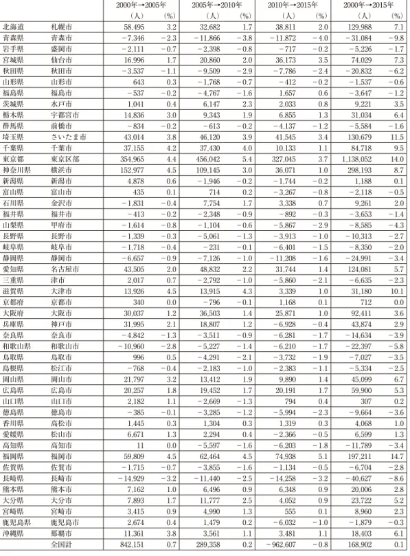 表 2 　県庁所在地等の人口増減 2000年→2005年 2005年→2010年 2010年→2015年 2000年→2015年 （人） （%） （人） （%） （人） （%） （人） （%） 北海道 札幌市 58,495 3.2 32,682 1.7 38,811 2.0 129,988 7.1 青森県 青森市 －7,346 －2.3 －11,866 －3.8 －11,872 －4.0 －31,084 －9.8 岩手県 盛岡市 －2,111 －0.7 －2,398 －0.8 －717 －0.2 －5,22