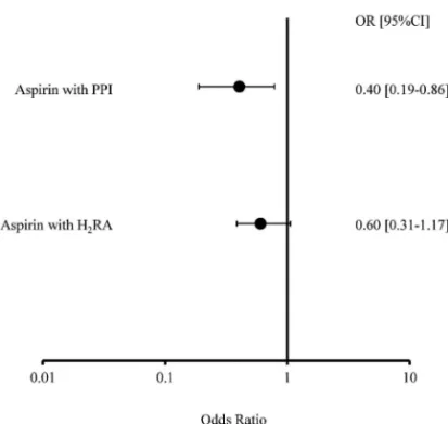 Fig. 1. Odds Ratio of Aspirin with H 2 RA and Aspirin with PPI