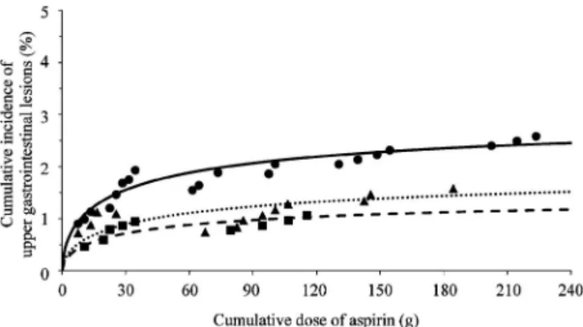 Fig. 3. (A) Relationship between Duration of Treatment with Aspirin and Cumulative Incidence of Upper  Gastroin-testinal Lesions