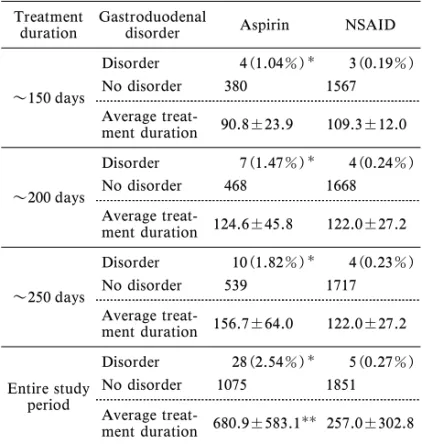 Table 1. Incidence of Gastroduodenal Disorders with the Du- Du-ration of Each Treatment in Patients Taking Aspirin or NSAIDs Alone