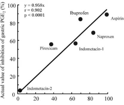 Fig. 1. Relationship between Actual and Calculated Values for Inhibition of Gastric PGE 2