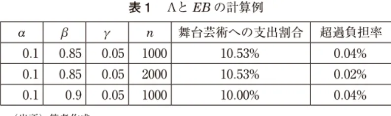表 1 　 Λ と EB の計算例 α β γ n 舞台芸術への支出割合 超過負担率 0 . 1 0 . 85 0 . 05 1000 10 . 53% 0 . 04% 0.1 0.85 0.05 2000 10.53% 0.02% 0 