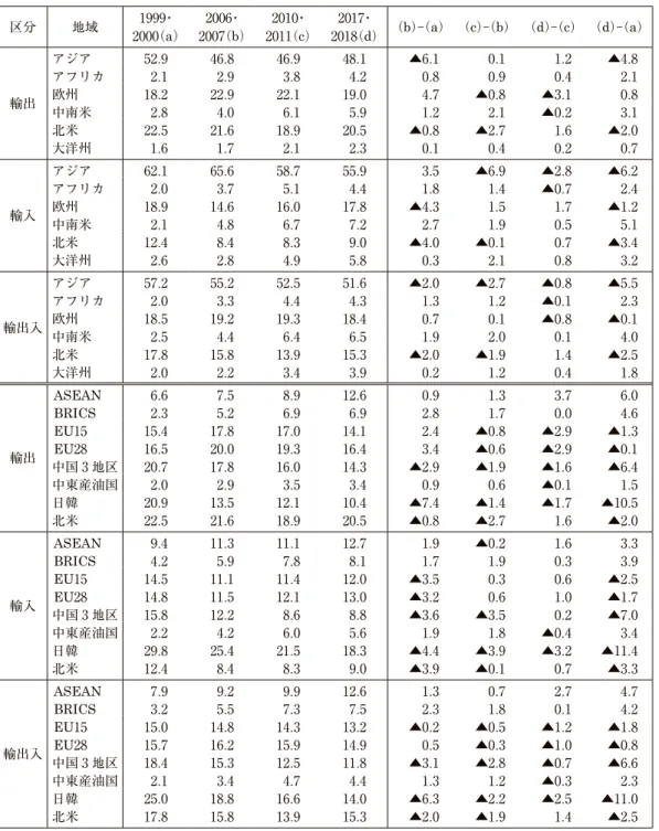 表 2 　中国の地域別貿易構成比 区分 地域 1999・ 2000（a） 2006・ 2007（b） 2010・ 2011（c） 2017・ 2018（d） （b）-（a） （c）-（b） （d）-（c） （d）-（a） 輸出 アジア 52 