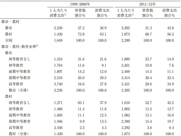 表 7 のインドの結果をみると，1999/2000年から2011/12年にかけて，国全体の格差は拡大してい る．インドにおいても，他 2 国と同様，都市・農村間格差よりも都市・農村内格差のほうが目立っ ている．また，都市・農村内格差の中では，都市部の格差が農村部の格差に比べて大きい． 一方， 2 時点の間に，タイル値で計測した都市・農村間格差は0 