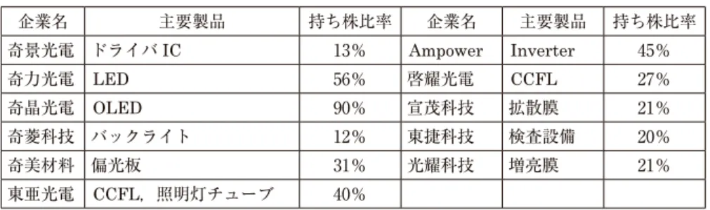 表 1 　奇美電子が出資していた主な液晶材料関連企業 企業名 主要製品 持ち株比率 企業名 主要製品 持ち株比率 奇景光電 ドライバ IC 13％ Ampower Inverter 45％ 奇力光電 LED 56％ 啓耀光電 CCFL 27％ 奇晶光電 OLED 90％ 宣茂科技 拡散膜 21％ 奇菱科技 バックライト 12％ 東捷科技 検査設備 20％ 奇美材料 偏光板 31％ 光耀科技 増亮膜 21％ 東亜光電 CCFL，照明灯チューブ 40％ （出所）MoneyDJ 理財網「群創合併奇美電評析出」（2