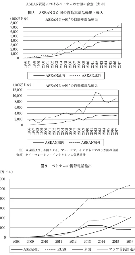 図 8 　ASEAN ₃ か国の自動車部品輸出・輸入 　注）＊ ASEAN ₃ か国：タイ，マレーシア，インドネシアの ₃ か国の合計 資料）タイ・マレーシア・インドネシアの貿易統計 （100万ドル） 0 2,000 4,000 6,000 8,000 10,000 12,000  2008 2009 2010 2011 2012 2013 2014 2015 2016 ASEAN10 EU28 米国 アラブ首長国連邦図 9　ベトナムの携帯電話輸出 　　　 資料）ベトナム貿易統計より ITI 作成（100万