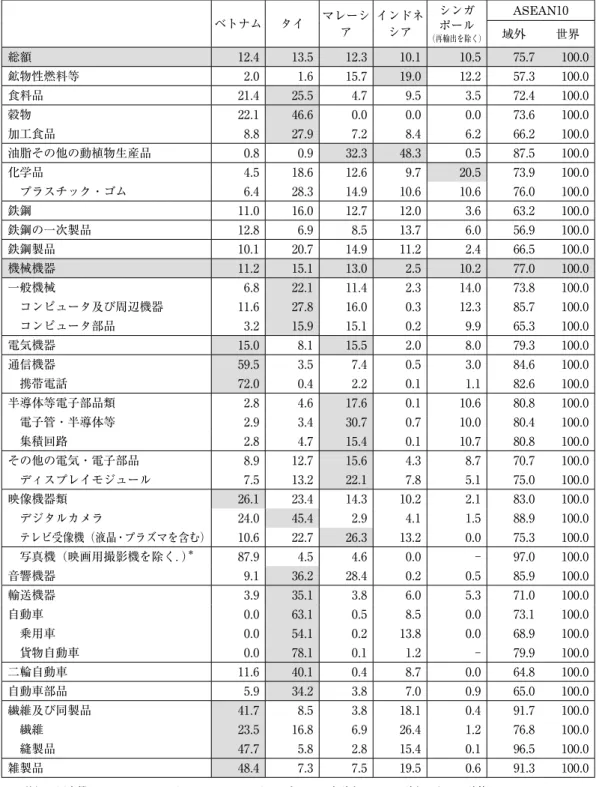 表 5 　ASEAN 域外輸出に占める主要国のシェア（₂₀₁₅年） （単位：％） ベトナム タイ マレーシ ア インドネシア シンガポール （再輸出を除く） ASEAN₁₀域外 世界 総額 ₁₂.₄ ₁₃.₅ ₁₂.₃ ₁₀.₁ ₁₀.₅ ₇₅.₇ ₁₀₀.₀ 鉱物性燃料等 ₂.₀ ₁.₆ ₁₅.₇ ₁₉.₀ ₁₂.₂ ₅₇.₃ ₁₀₀.₀ 食料品 ₂₁.₄ ₂₅.₅ ₄.₇ ₉.₅ ₃.₅ ₇₂.₄ ₁₀₀.₀ 穀物 ₂₂.₁ ₄₆.₆ ₀.₀ ₀.₀ ₀.₀ ₇₃.₆ ₁₀₀.₀ 加工食品 ₈.₈ ₂₇