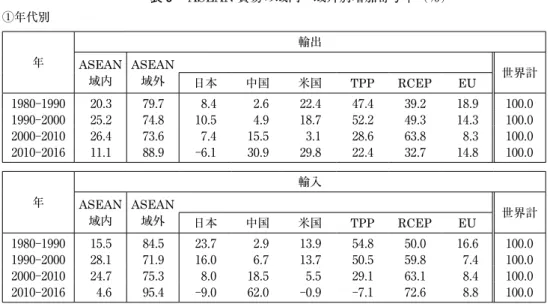 表 3 　ASEAN 貿易の域内・域外別増加寄与率（％） ①年代別 年 輸出 ASEAN 域内 ASEAN域外 世界計 日本 中国 米国 TPP RCEP EU ₁₉₈₀⊖₁₉₉₀ ₂₀.₃ ₇₉.₇ ₈.₄ ₂.₆ ₂₂.₄ ₄₇.₄ ₃₉.₂ ₁₈.₉ ₁₀₀.₀ ₁₉₉₀⊖₂₀₀₀ ₂₅.₂ ₇₄.₈ ₁₀.₅ ₄.₉ ₁₈.₇ ₅₂.₂ ₄₉.₃ ₁₄.₃ ₁₀₀.₀ ₂₀₀₀⊖₂₀₁₀ ₂₆.₄ ₇₃.₆ ₇.₄ ₁₅.₅ ₃.₁ ₂₈.₆ ₆₃.₈ ₈.₃ ₁₀₀.₀ ₂₀₁₀⊖₂₀₁₆ ₁₁.