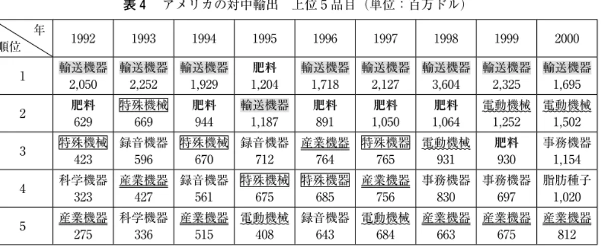 表 5 　中国の対米輸出　上位 ₅ 品目（単位：百万米ドル） 年 順位 ₁₉₉₂ ₁₉₉₃ ₁₉₉₄ ₁₉₉₅ ₁₉₉₆ ₁₉₉₇ ₁₉₉₈ ₁₉₉₉ ₂₀₀₀ ₁ 工業製品 ₅,₉₃₉ 工業製品₇,₁₅₁ 工業製品₈,₆₉₀ 工業製品₁₀,₃₁₉ 工業製品₁₁,₈₆₇ 工業製品₁₄,₁₅₅ 工業製品₁₅,₈₇₂ 工業製品₁₇,₂₉₁ 工業製品₁₉,₄₄₅ ₂ 衣料品 ₅,₀₃₀ 衣料品₆,₁₄₈ 衣料品₆,₂₉₄ 衣料品₅,₈₅₀ 履物 ₆,₃₆₇ 衣料品₇,₄₀₆ 履物 ₈,₀₁₆ 履物 ₈,₄₃₈ 事