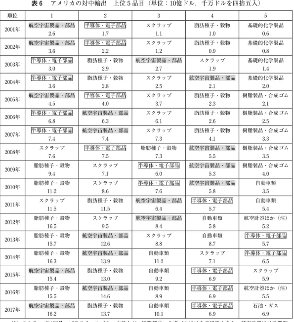 表 6 　アメリカの対中輸出　上位 ₅ 品目（単位：₁₀億ドル．千万ドルを四捨五入） 順位 ₁ ₂ ₃ ₄ ₅ ₂₀₀₁年 航空宇宙製品・部品 ₂.₆ 半導体・電子部品₁.₇ スクラップ₁.₁ 脂肪種子・穀物₁.₀ 基礎的化学製品₀.₆ ₂₀₀₂年 航空宇宙製品・部品 ₃.₆ 半導体・電子部品₂.₂ スクラップ₁.₂ 脂肪種子・穀物₀.₉ 基礎的化学製品₀.₈ ₂₀₀₃年 半導体・電子部品 ₃.₀ 脂肪種子・穀物₂.₉ 航空宇宙製品・部品₂.₇ スクラップ₁.₉ 基礎的化学製品₁.₄ ₂₀₀₄年 半導体・電