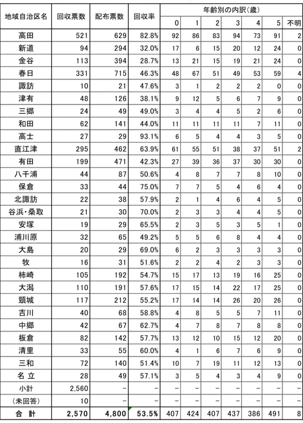 表 1  地域自治 別 齢別 回収票数 回収率  0 1 2 3 4 5 不明 高田 521 629 82.8% 92 86 83 94 73 91 2 新道 94 294 32.0% 17 6 15 20 12 24 0 金谷 113 394 28.7% 13 21 15 19 21 24 0 春日 331 715 46.3% 48 67 51 49 53 59 4 諏訪 10 21 47.6% 3 1 2 2 2 0 0 津 48 126 38.1% 9 12 5 6 7 9 0 郷 24 49 49.