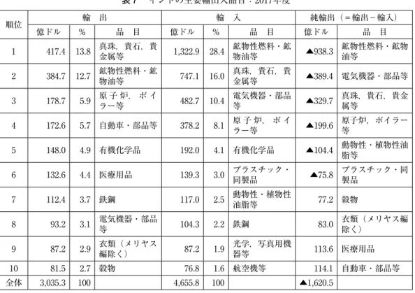 表 7 　インドの主要輸出入品目：₂₀₁₇年度 順位 輸　出 輸　入 純輸出（＝輸出－輸入） 億ドル ％ 品　目 億ドル ％ 品　目 億ドル 品　目 ₁ ₄₁₇.₄ ₁₃.₈ 真珠，貴石，貴 金属等 ₁,₃₂₂.₉ ₂₈.₄ 鉱物性燃料・鉱物油等 ▲₉₃₈.₃ 鉱物性燃料・鉱物油等 ₂ ₃₈₄.₇ ₁₂.₇ 鉱物性燃料・鉱 物油等 ₇₄₇.₁ ₁₆.₀ 真珠，貴石，貴金属等 ▲₃₈₉.₄ 電気機器・部品等 ₃ ₁₇₈.₇ ₅.₉ 原 子 炉， ボ イ ラー等 ₄₈₂.₇ ₁₀.₄ 電気機器・部品等 ▲₃₂₉